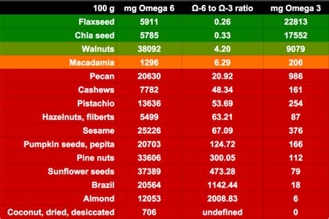 nuts omega 3 to 6 ratio